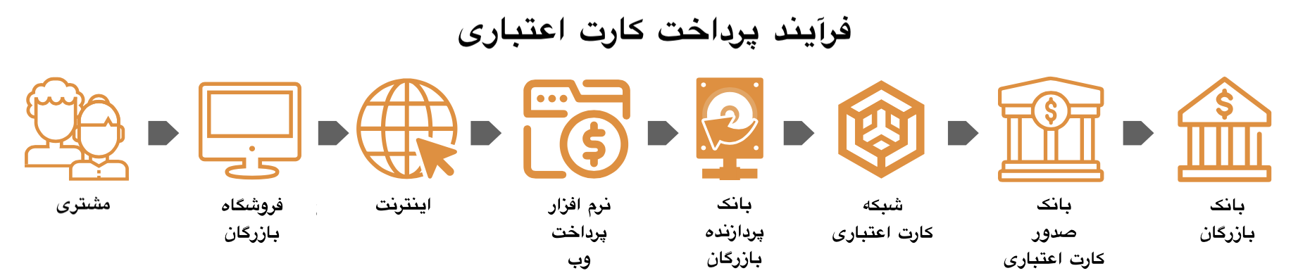 راه‌های پرداخت